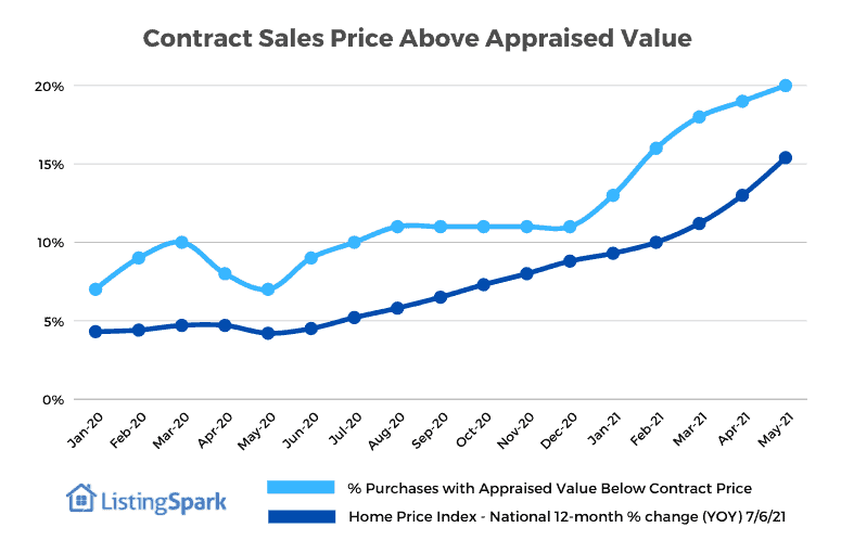 contract sales price above appraised value