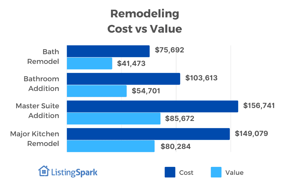 remodeling cost vs value