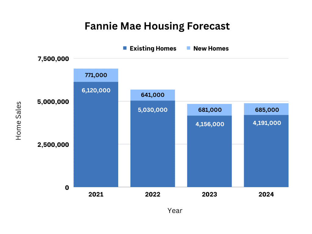 Fannie Mae Housing Forecast
