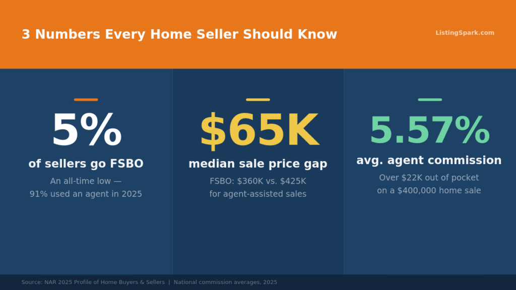 FSBO vs. Agent: Which Home Selling Method Is Right for You? 2