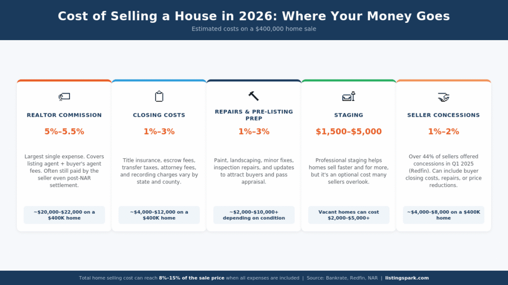 Is the Cost of Selling a House Worth It in 2026? 2